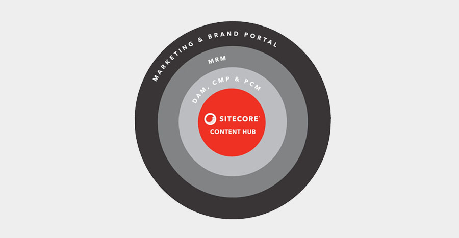 ABOUT SITECORE DAM